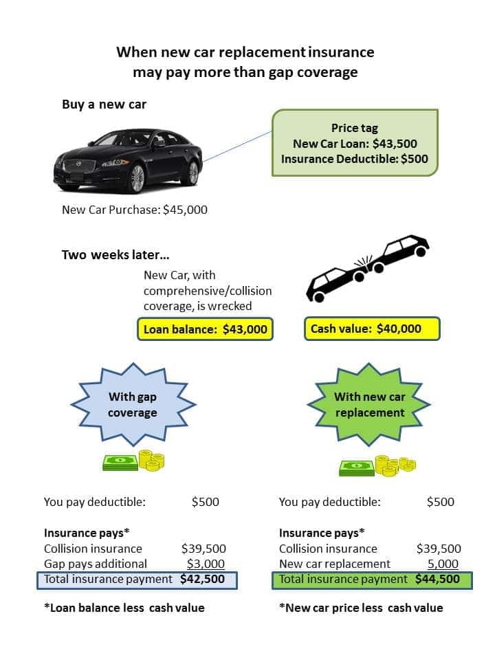 Get Gap Insurance for New and Leased Cars